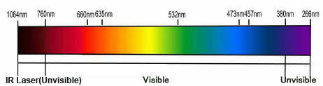 The relationship between laser wavelength and laser color